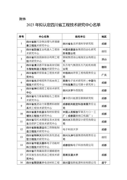 四川公示2023年度擬認定省級工程技術(shù)研究中心名單 聚焦工程技術(shù)創(chuàng)新與試驗發(fā)展